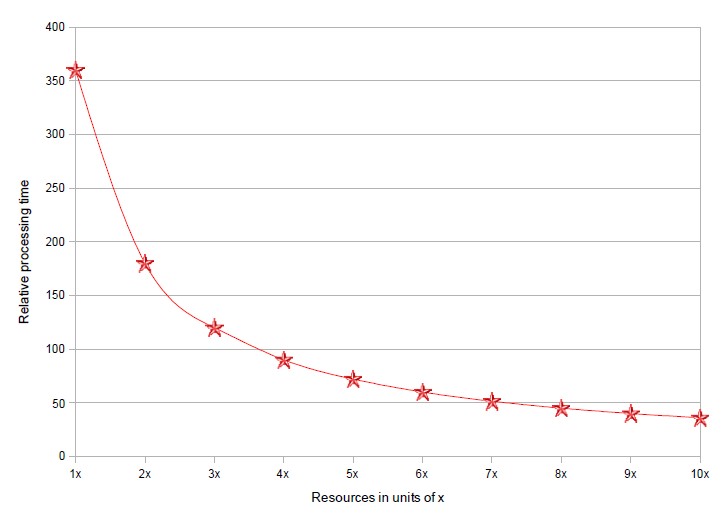 Parallel Linearly Scalable Operation