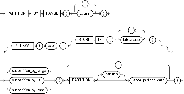 Oracle Composite Range Partitions