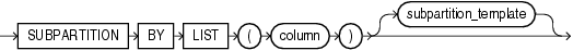 Oracle Subpartition By List