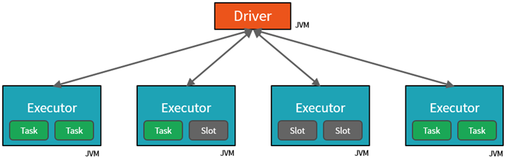 Spark Cluster Tasks Slot