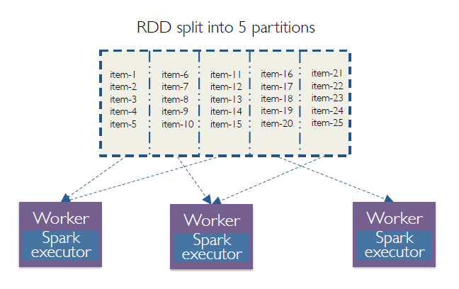 Rdd 5 Partition 3 Worker