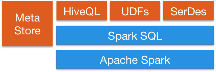 Sql Hive Arch