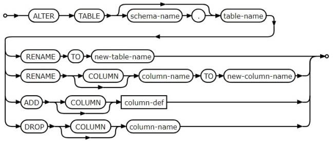 Alter Table Railroad Sqlite