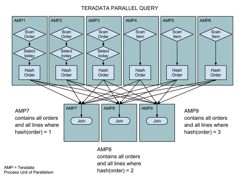 Teradata Parallel Query