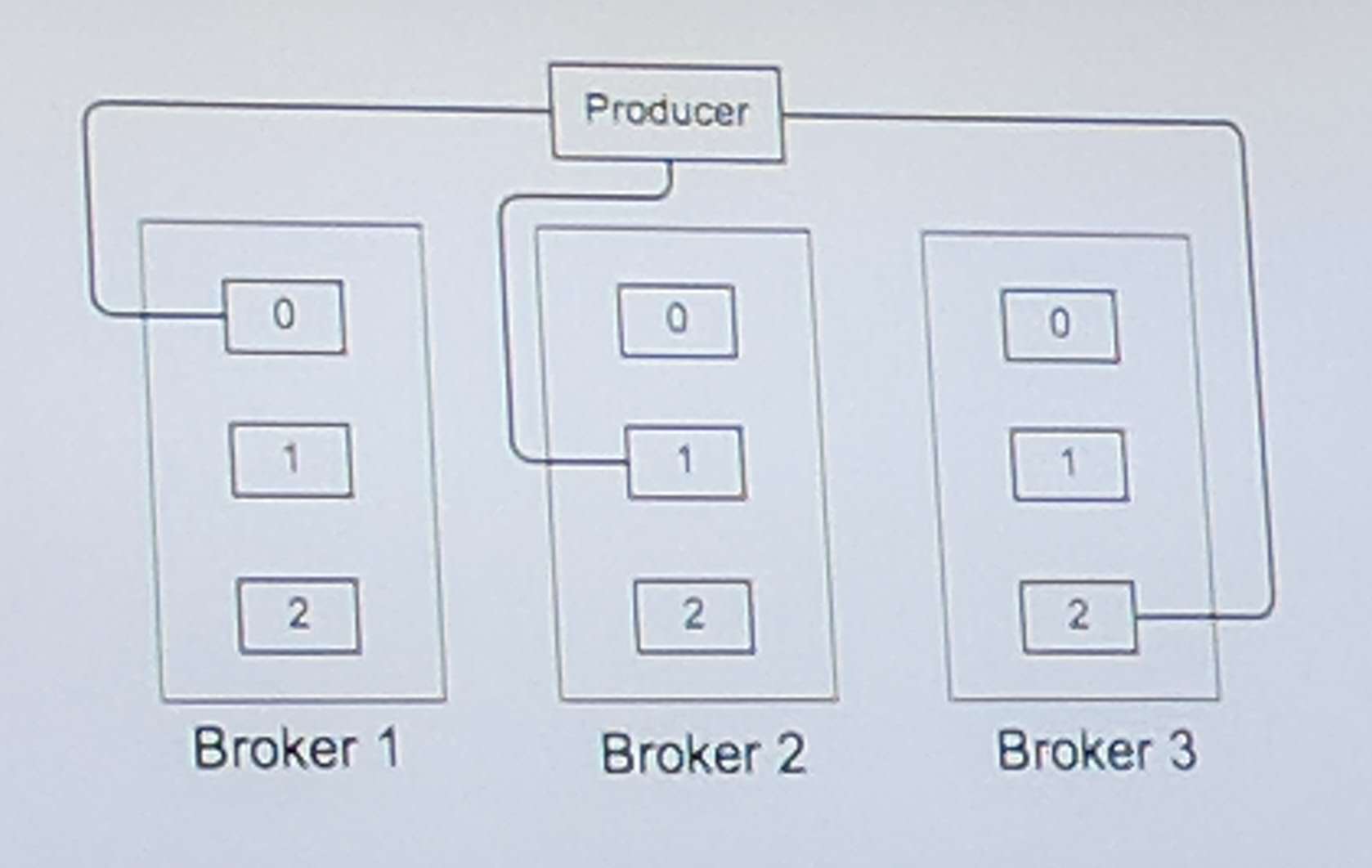 Kafka Producer Broker