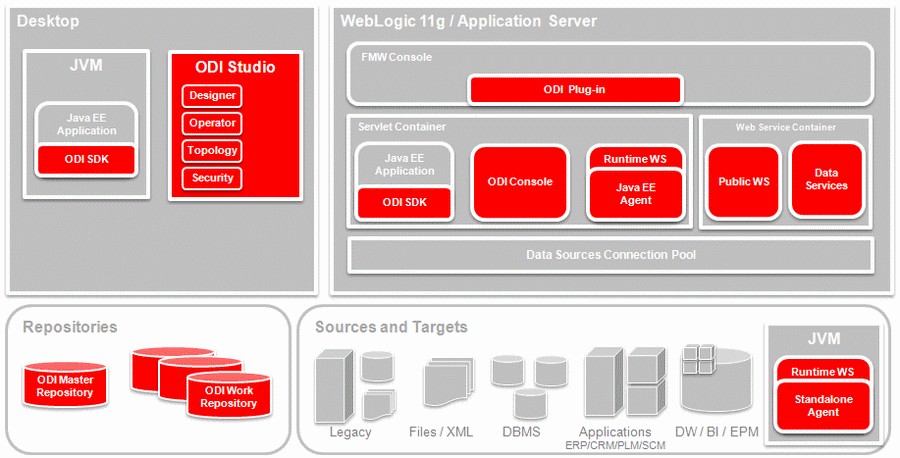 Odi 11g Architecture