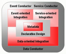 Odi Active Integration Platform