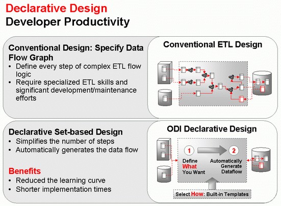 Odi Declarative Design