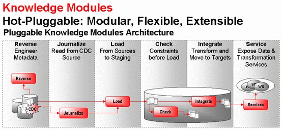 Odi Knowledge Module Architecture