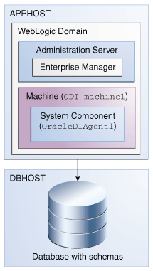 Odi Topology Colocated