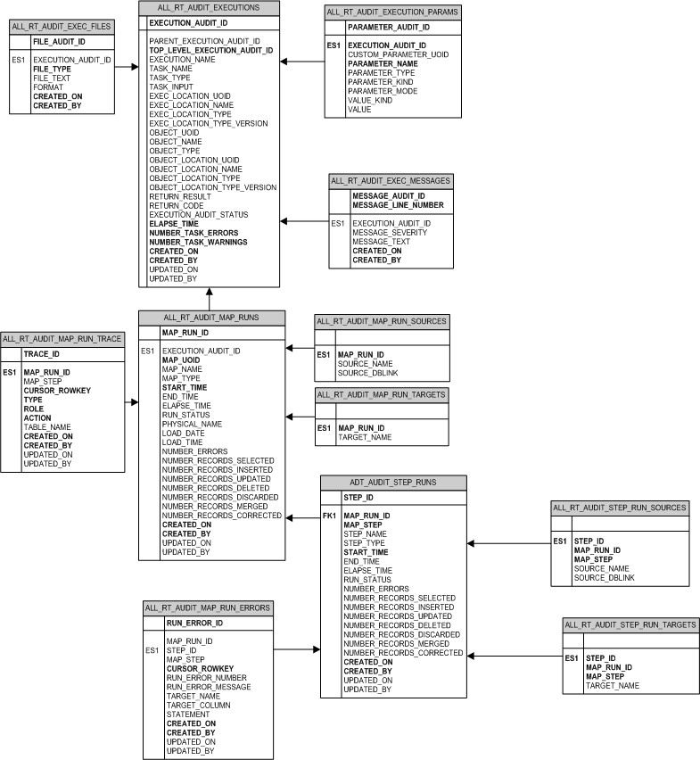 Owb Run Time View Erd