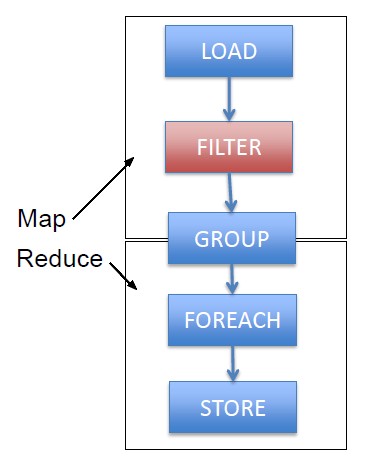 Pig Commad Map Reduce Mapping