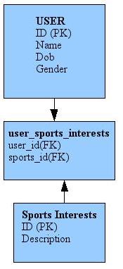 Many To Many Sport User Interest