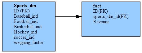 Many To Many Sport User Interest Boolean