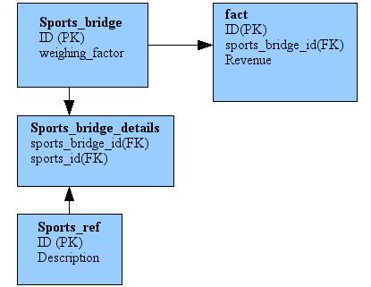 Many To Many Sport User Interest Bridge