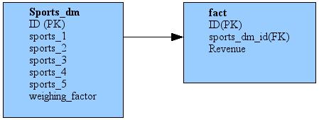 Many To Many Sport User Interest Multiple Column