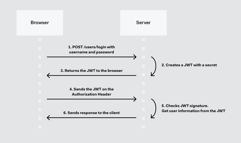 Jwt Auth Flow