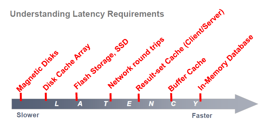 Latency
