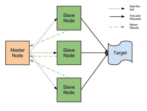 Distribution Testing Jmeter