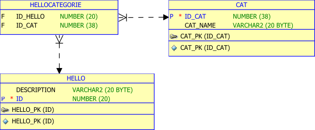 Hello Data Model Many To Many