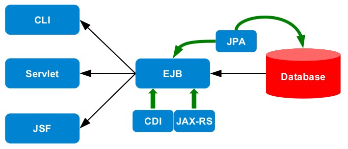 J2ee Architecture Technologie