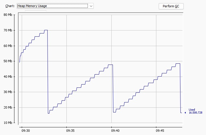 Jconsole Memory Chart