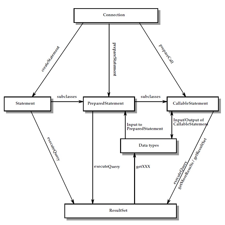 Jdbc Class Architecture