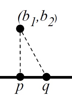 Closest Point X Axis