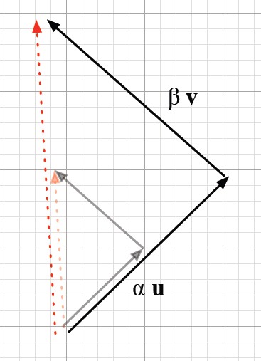 Orthogonality Scaling