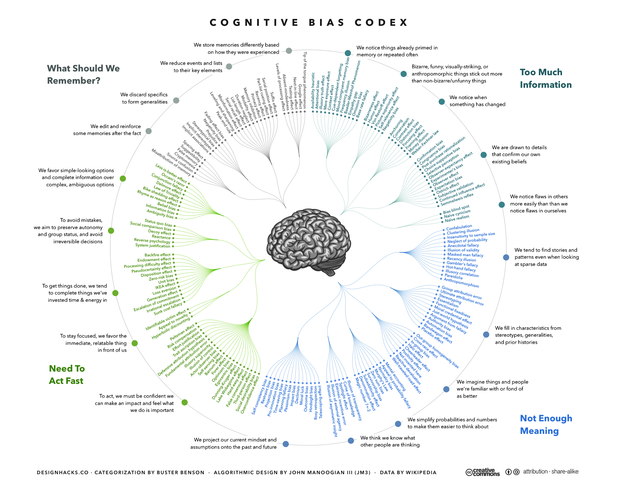 Cognitive Bias Codex Biases By John Manoogian