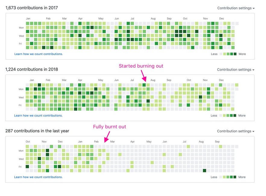 Github Burnout