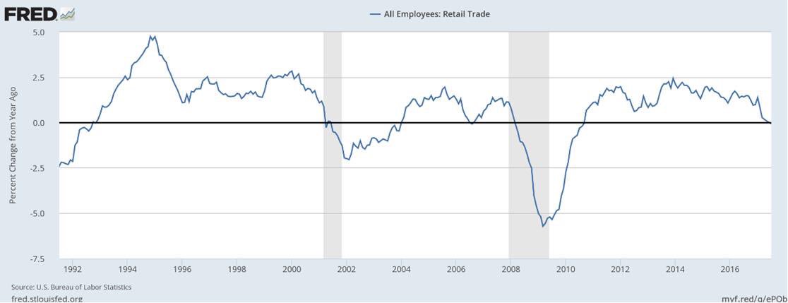 Retail Sector Job Usa