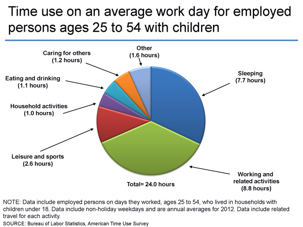 Time Use Chart