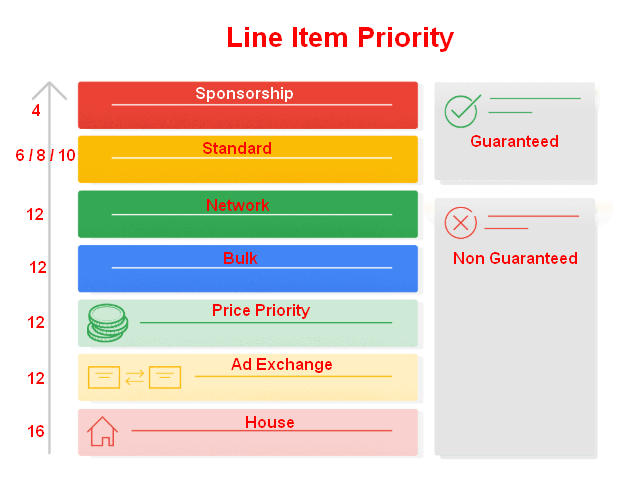 Ad Line Item Priority