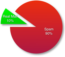 Spam Ham Ratio