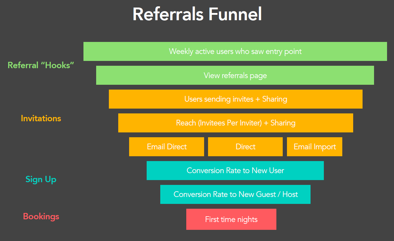 Referral Funnel