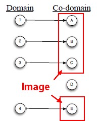 Domain Codomain Image