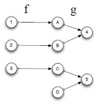Function Composition