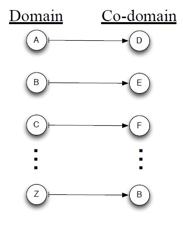 Function Domain Codomain Caesar Crypto