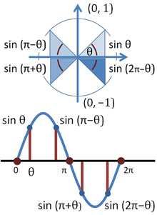 Periodic Sine