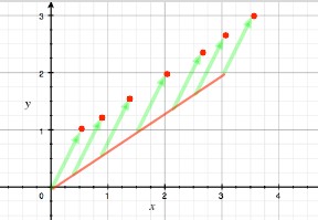 Vector Addition Scalar Multiplication
