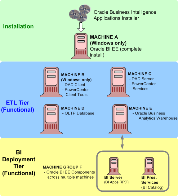 Obia Powercenter Topology