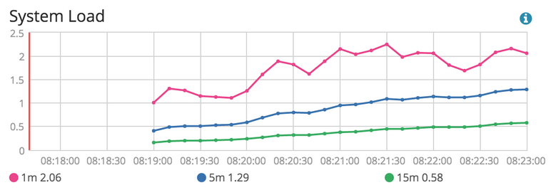 Cpu System Load
