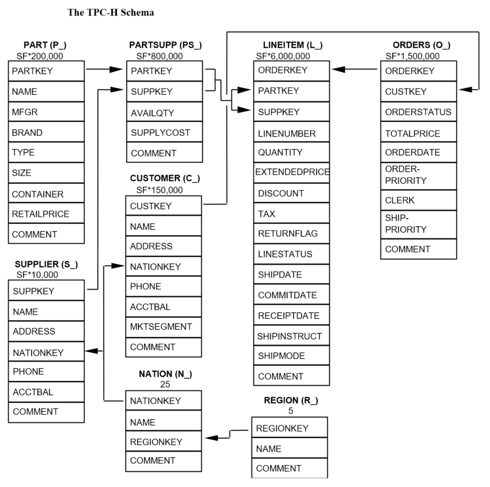Tpc H Schema