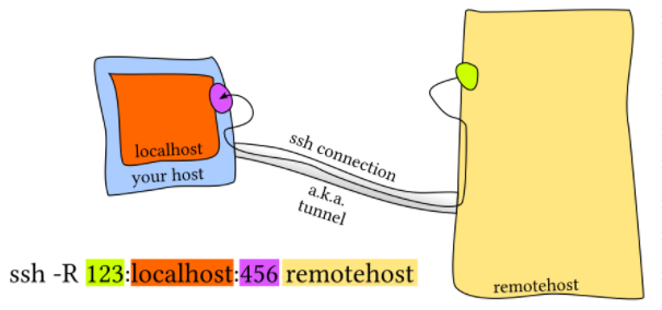 Ssh Tunnel Forward Server Network Traffic To Localhost