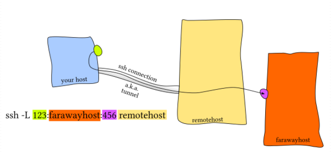 Ssh Tunnel Reach Server Through Ssh Remote Server