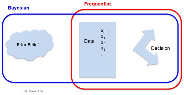 Bayesian Frequentist