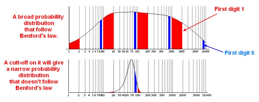 Benfords Law Limitations