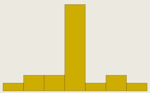 Leptokurtic Distribution