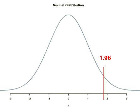 Normal Z Distribution
